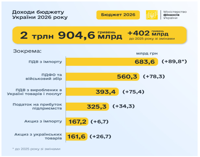 Бюджет военного времени с мирными расходами: главные риски сметы 2026 года